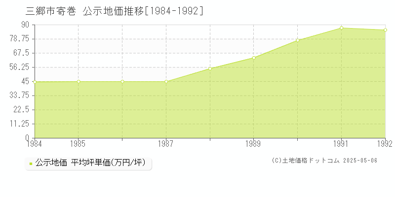 三郷市寄巻の地価公示推移グラフ 