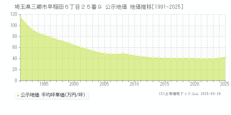埼玉県三郷市早稲田６丁目２５番９ 公示地価 地価推移[1991-2025]