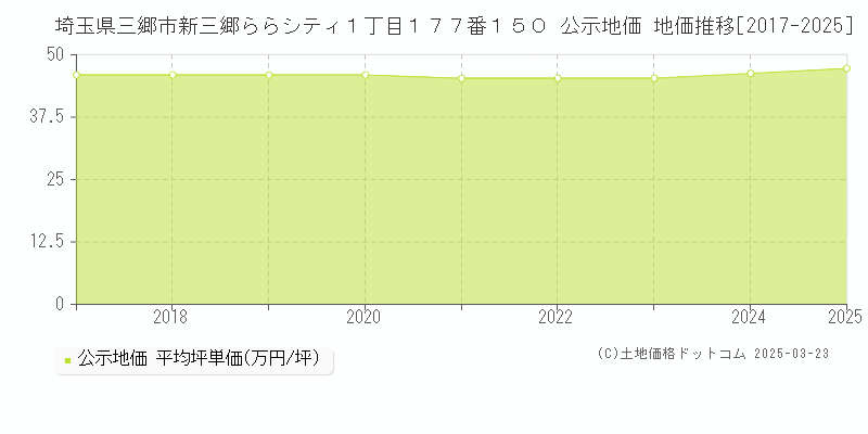 埼玉県三郷市新三郷ららシティ１丁目１７７番１５０ 公示地価 地価推移[2017-2025]