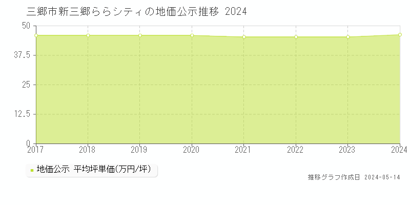 三郷市新三郷ららシティの地価公示推移グラフ 