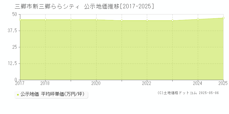 新三郷ららシティ(三郷市)の公示地価推移グラフ(坪単価)[2017-2025年]