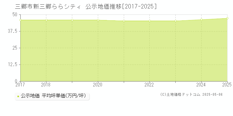 三郷市新三郷ららシティの地価公示推移グラフ 