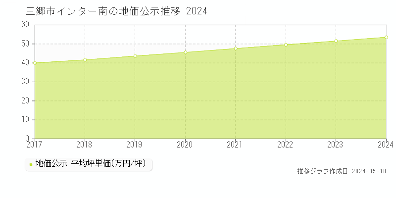 三郷市インター南の地価公示推移グラフ 