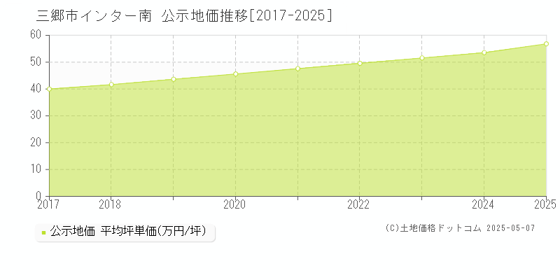 インター南(三郷市)の公示地価推移グラフ(坪単価)[2017-2025年]