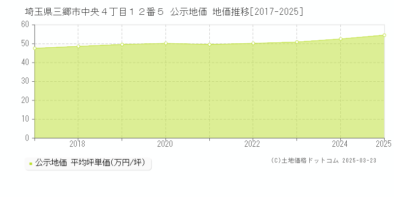 埼玉県三郷市中央４丁目１２番５ 公示地価 地価推移[2017-2025]
