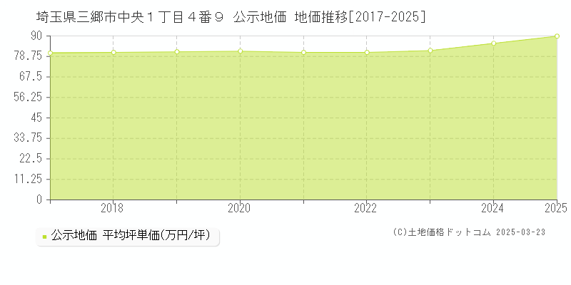 埼玉県三郷市中央１丁目４番９ 公示地価 地価推移[2017-2025]