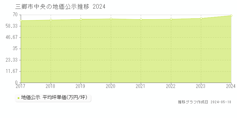 三郷市中央の地価公示推移グラフ 