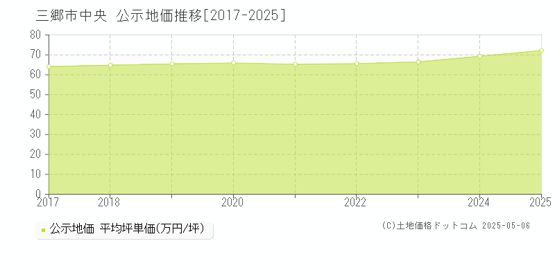 中央(三郷市)の公示地価推移グラフ(坪単価)[2017-2025年]
