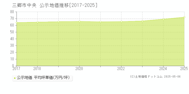 三郷市中央の地価公示推移グラフ 