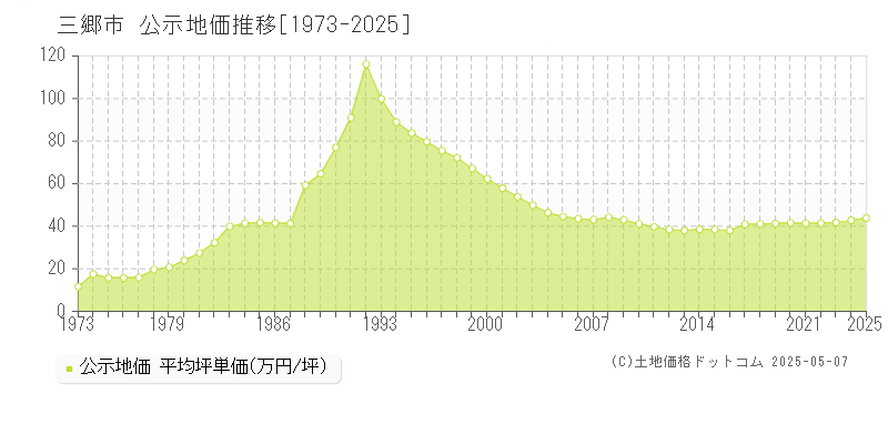 三郷市(埼玉県)の公示地価推移グラフ(坪単価)[1973-2025年]