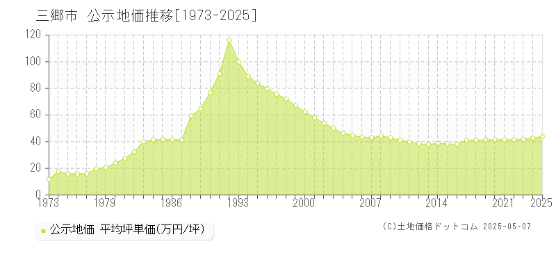 三郷市の地価公示推移グラフ 