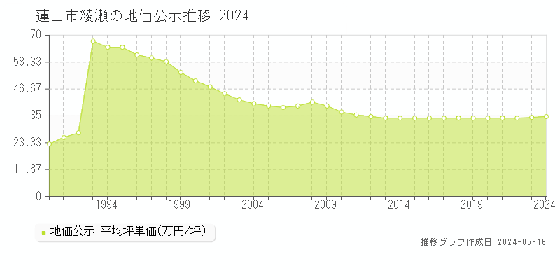 蓮田市綾瀬の地価公示推移グラフ 