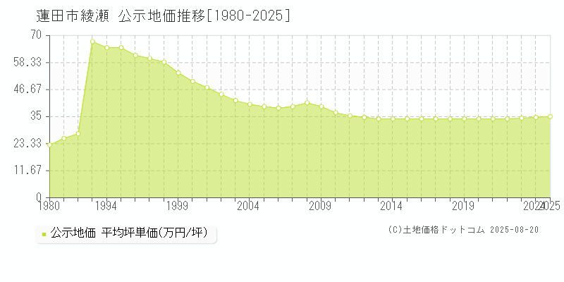 綾瀬(蓮田市)の公示地価推移グラフ(坪単価)[1980-2025年]