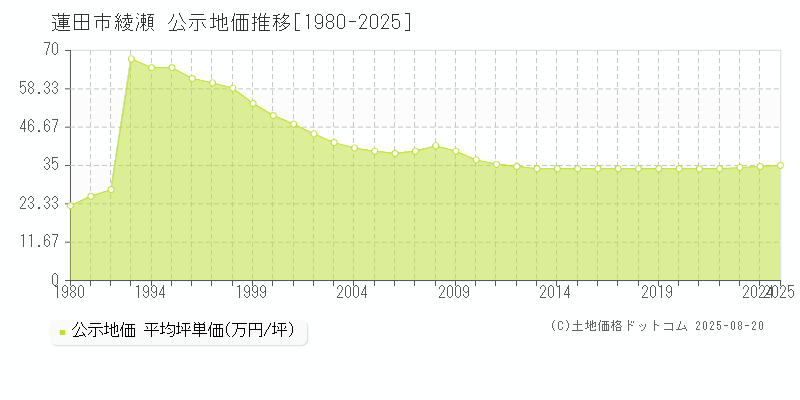 蓮田市綾瀬の地価公示推移グラフ 