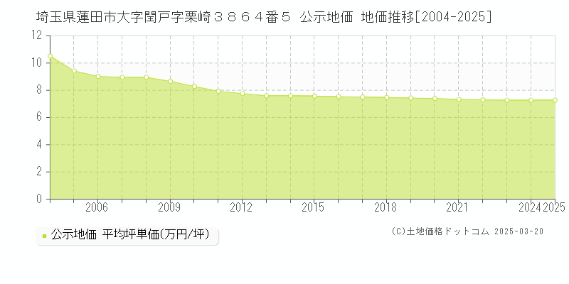 埼玉県蓮田市大字閏戸字栗崎３８６４番５ 公示地価 地価推移[2004-2025]