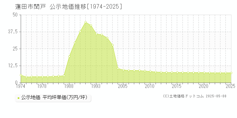 閏戸(蓮田市)の公示地価推移グラフ(坪単価)[1974-2025年]