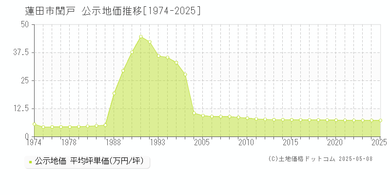 蓮田市閏戸の地価公示推移グラフ 