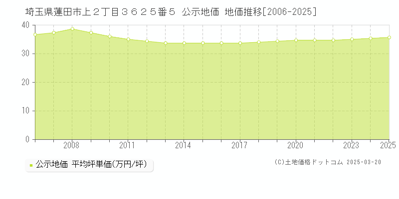 埼玉県蓮田市上２丁目３６２５番５ 公示地価 地価推移[2006-2025]
