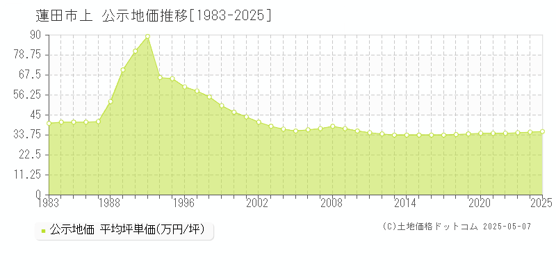 上(蓮田市)の公示地価推移グラフ(坪単価)[1983-2025年]