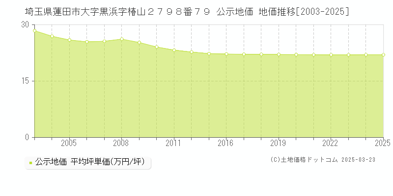 埼玉県蓮田市大字黒浜字椿山２７９８番７９ 公示地価 地価推移[2003-2025]