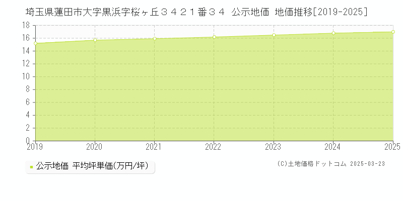 埼玉県蓮田市大字黒浜字桜ヶ丘３４２１番３４ 公示地価 地価推移[2019-2025]