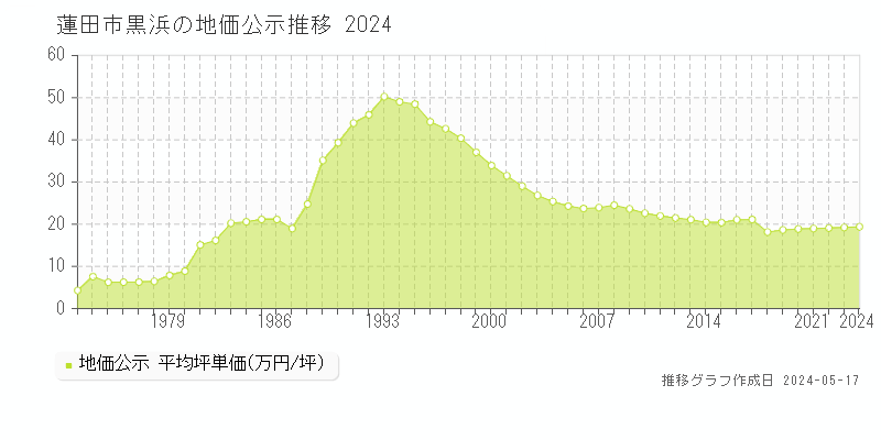 蓮田市黒浜の地価公示推移グラフ 