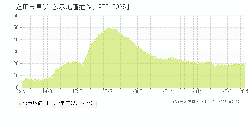黒浜(蓮田市)の公示地価推移グラフ(坪単価)[1973-2025年]
