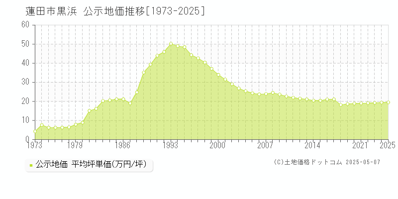 蓮田市黒浜の地価公示推移グラフ 