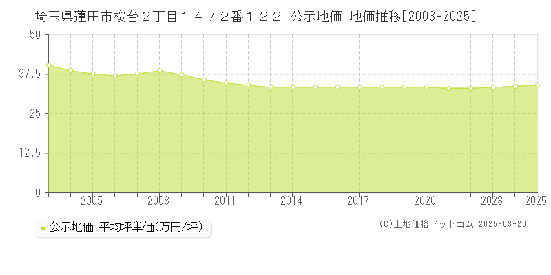 埼玉県蓮田市桜台２丁目１４７２番１２２ 公示地価 地価推移[2003-2025]