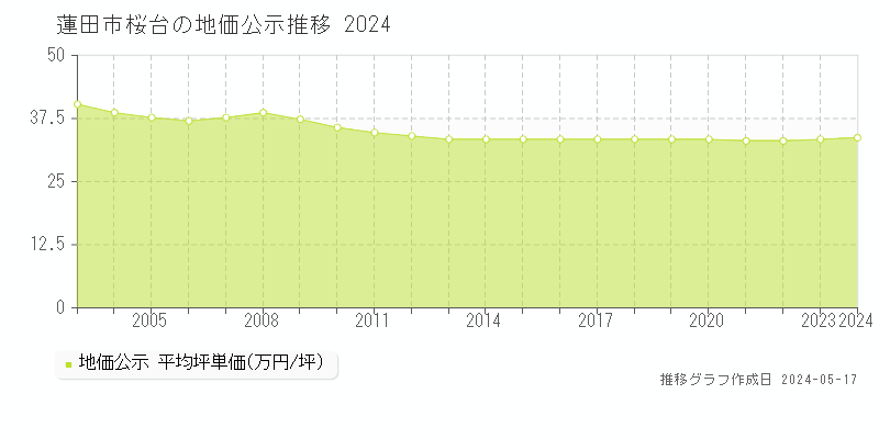 蓮田市桜台の地価公示推移グラフ 