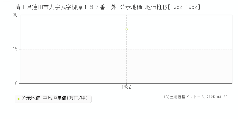 埼玉県蓮田市大字城字柳原１８７番１外 公示地価 地価推移[1982-1982]