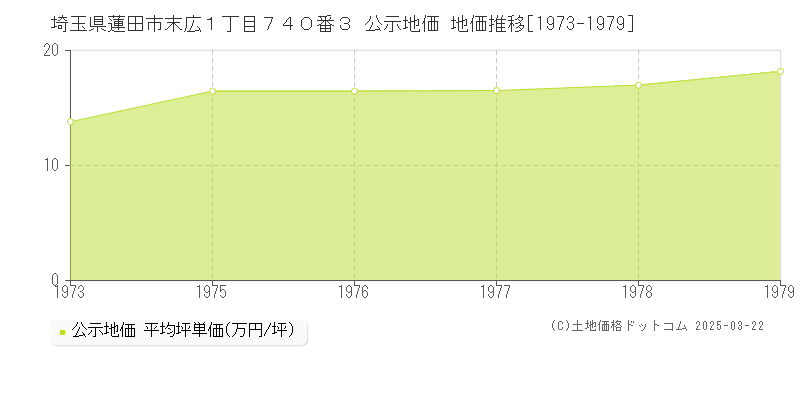 埼玉県蓮田市末広１丁目７４０番３ 公示地価 地価推移[1973-1979]