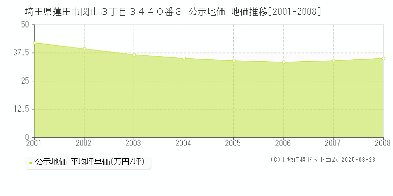 埼玉県蓮田市関山３丁目３４４０番３ 公示地価 地価推移[2001-2008]