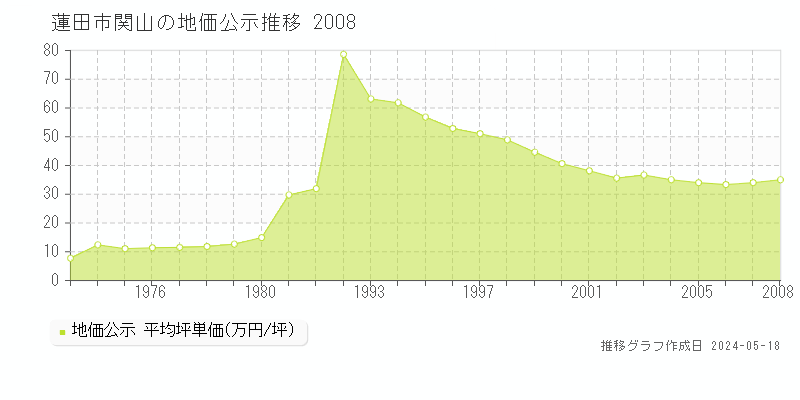 蓮田市関山の地価公示推移グラフ 