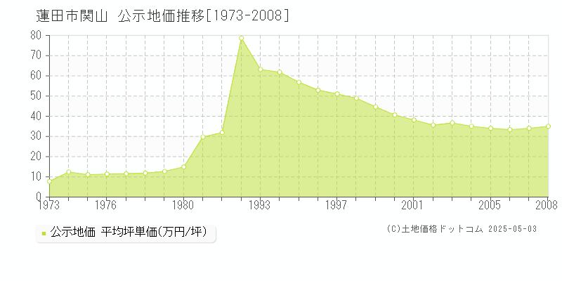 関山(蓮田市)の公示地価推移グラフ(坪単価)[1973-2008年]