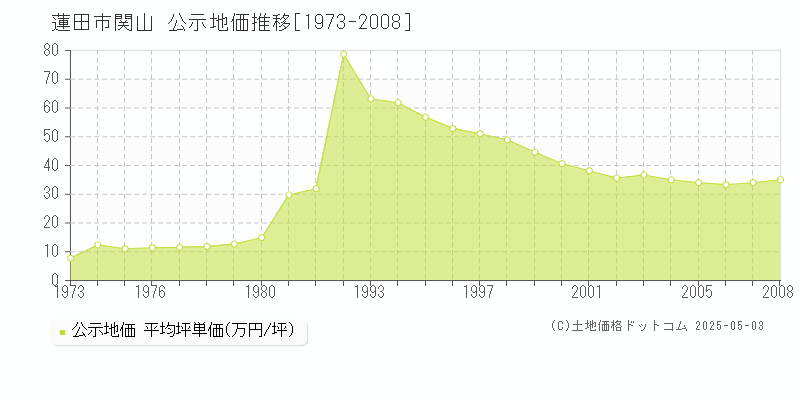 蓮田市関山の地価公示推移グラフ 