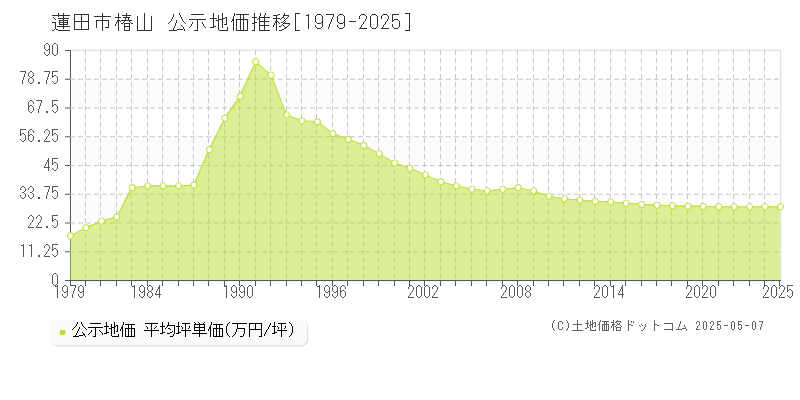 椿山(蓮田市)の公示地価推移グラフ(坪単価)[1979-2025年]
