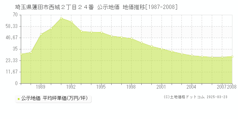 埼玉県蓮田市西城２丁目２４番 公示地価 地価推移[1987-2008]