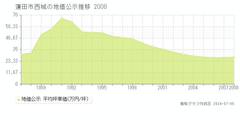 蓮田市西城の地価公示推移グラフ 