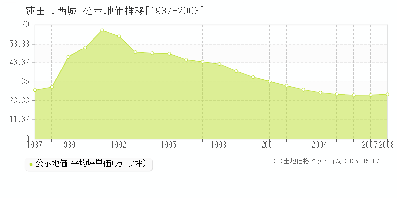 西城(蓮田市)の公示地価推移グラフ(坪単価)[1987-2008年]