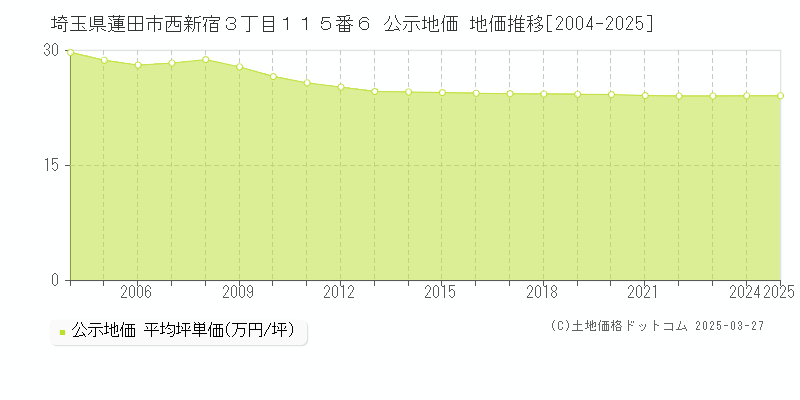 埼玉県蓮田市西新宿３丁目１１５番６ 公示地価 地価推移[2004-2025]