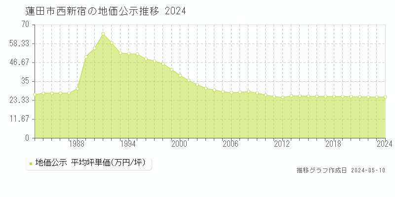 蓮田市西新宿の地価公示推移グラフ 
