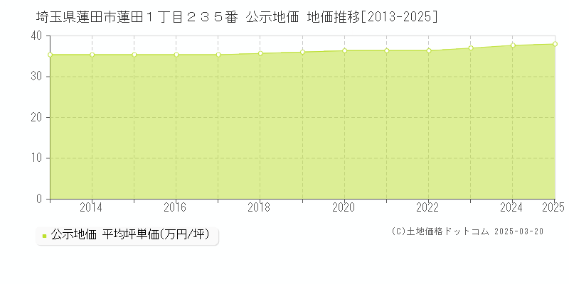 埼玉県蓮田市蓮田１丁目２３５番 公示地価 地価推移[2013-2025]