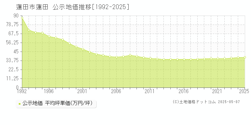 蓮田(蓮田市)の公示地価推移グラフ(坪単価)[1992-2025年]