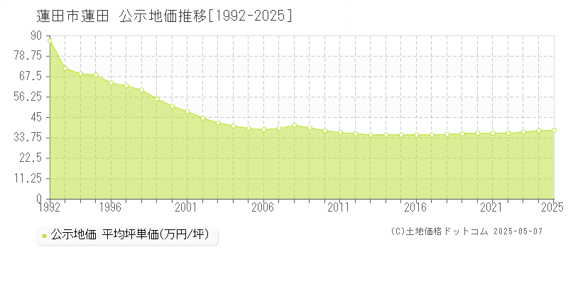 蓮田市蓮田の地価公示推移グラフ 