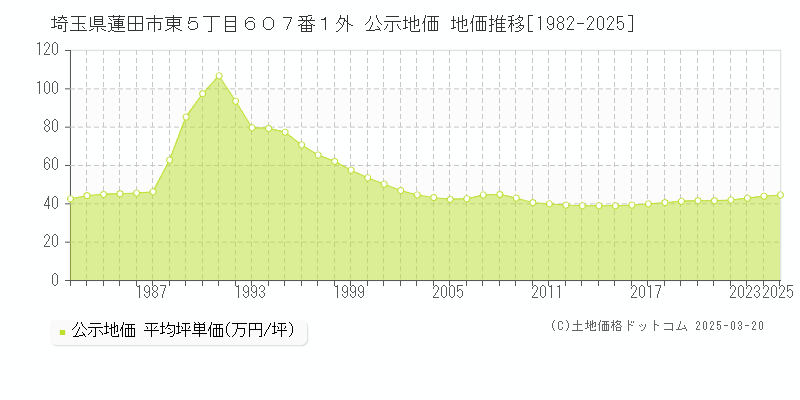 埼玉県蓮田市東５丁目６０７番１外 公示地価 地価推移[1982-2025]