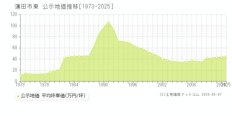 東(蓮田市)の公示地価推移グラフ(坪単価)[1973-2025年]