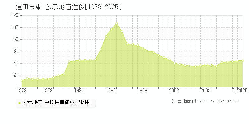 蓮田市東の地価公示推移グラフ 