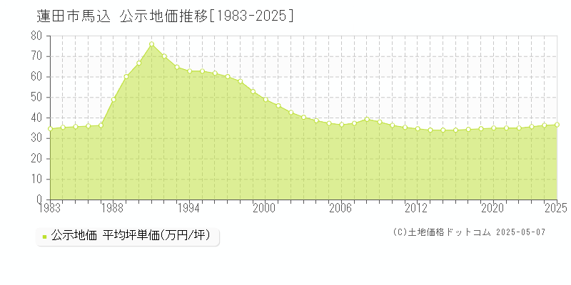 馬込(蓮田市)の公示地価推移グラフ(坪単価)[1983-2025年]
