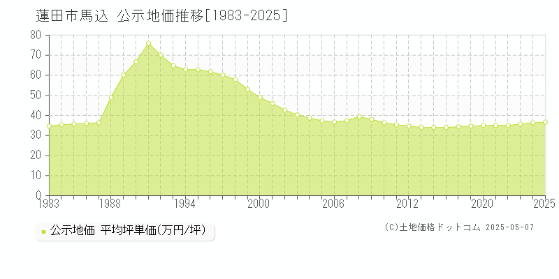 蓮田市馬込の地価公示推移グラフ 